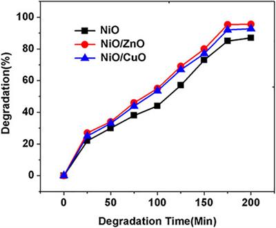 Surfactant-Assisted Synthesis of NiO-ZnO and NiO-CuO Nanocomposites for Enhanced Photocatalytic Degradation of Methylene Blue Under UV Light Irradiation